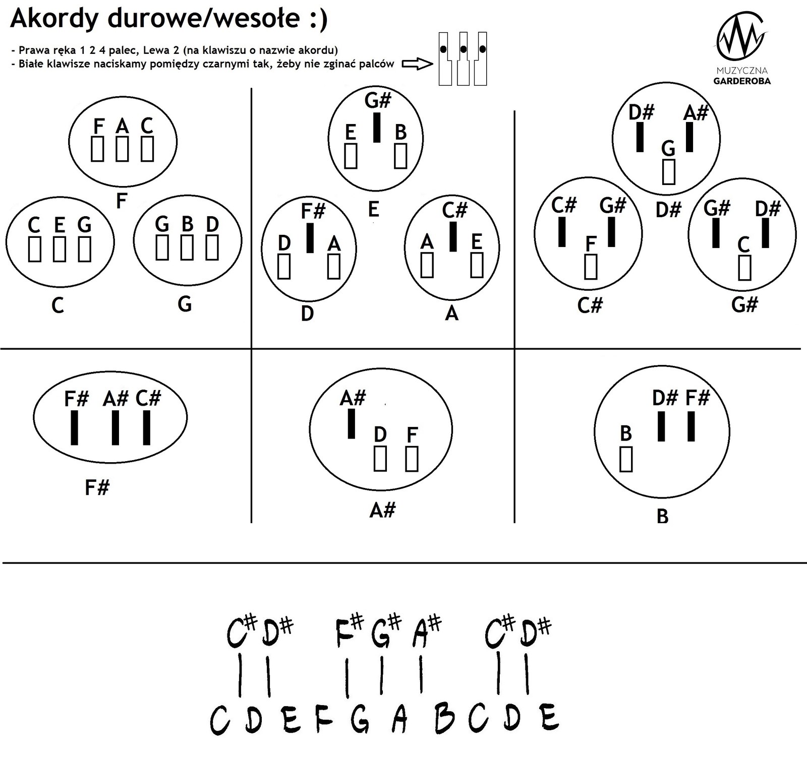 Akordy durowe na pianinie